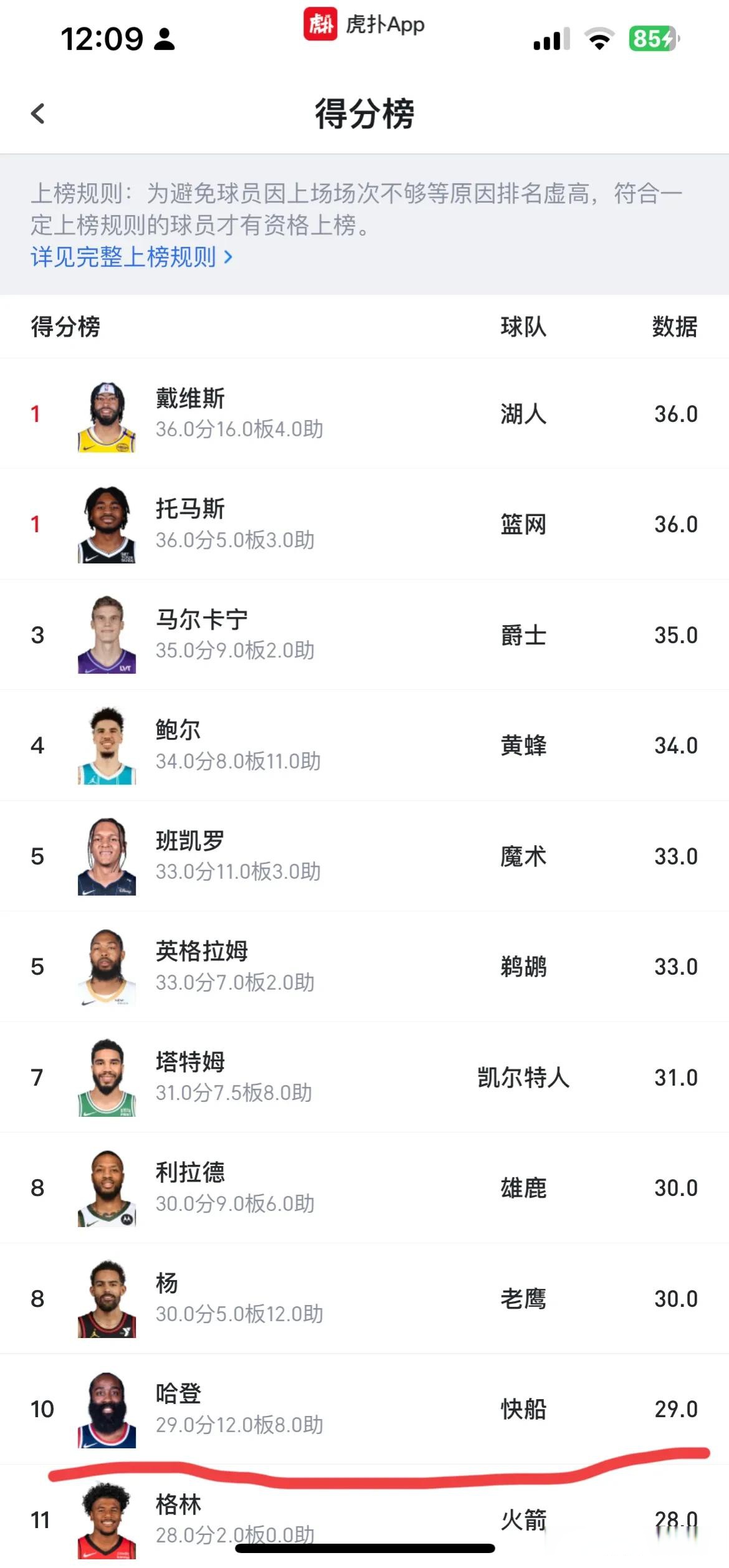 NBA最佳得分手：哈登能收两冠